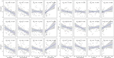 Different responses of soil element contents and their stoichiometry (C: N: P) to different grazing intensity on the Tibetan Plateau shrublands